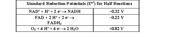  Use the table below to answer the question.   In the direction indicated, which of the following reactions are thermodynamically favored?  I. NAD<sup>+ </sup>+ H<sub>2</sub>O \rightarrow O<sub>2</sub> + NADH II. FADH<sub>2</sub> + H<sub>2</sub>O  \rightarrow  O<sub>2</sub> + FAD III. NADH + O<sub>2</sub>  \rightarrow H<sub>2</sub>O + NAD<sup>+</sup> A)  I and II B)  I and III C)  I, II, and III D)  III only  