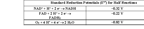 Use the table below to (A) write out the balanced reaction between NADH and O<sub>2</sub> that drives the electron transport system and (B) compute the standard reduction potential.  
