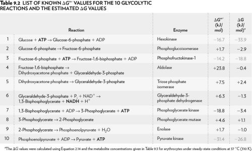  Using the table below, explain why glycolysis is an overall favorable reaction pathway.   A)  Overall the pathway is  \Delta G > 0. B)  Overall the pathway is  \Delta G = 0. C)  Overall the pathway is  \Delta G < 0. D)  Overall the pathway is  \Delta G < 1. 