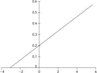 Below is a Lineweaver-Burk plot in which the axis labels have been removed. Interpret the plot to determine the v<sub>max</sub>.   A)  0.2 B)  5 C)  3 D)  0.33