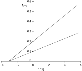 The Lineweaver-Burk plot shows data obtained for an enzyme in the absence and presence of a noncompetitive inhibitor. If the [I] is increased significantly in the experiment, the V<sub>max</sub><sup>app</sup> would and the K <sup>app </sup><sup> </sup>would _.     A)  decrease; decrease B)  stay the same; decrease C)  decrease; stay the same D)  stay the same; stay the same