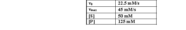 Given the following parameters, calculate K<sub>m</sub>.  