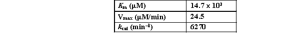 Given the following data for lactate dehydrogenase, calculate the specificity constant.  