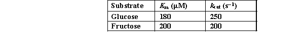 Given the following kinetic data for the action of hexokinase for two different substrates (glucose and fructose), determine which is the preferred substrate of the enzyme and explain your answer.  