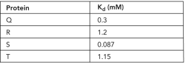 Based on the data shown below, the K<sub>d</sub> for protein A is __________ the K<sub>d</sub> for protein B.   A)  equal to B)  approximately 50% greater than C)  six times lower than D)  six times higher than