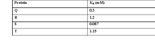 Using the following data, arrange the proteins in order from the one having the lowest affinity for the ligand to the highest.  