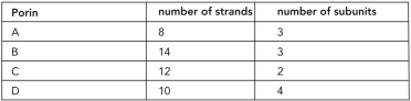 Using the data shown, list the porins from the most selective to the least selective.   