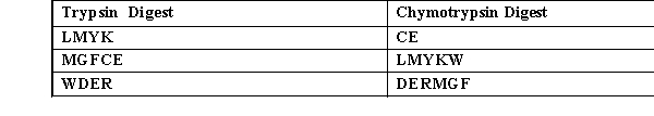 A polypeptide was digested by trypsin and chymotrypsin. Use the following information to determine the polypeptide sequence.   A)  ECFGMREDWKYLM B)  LMYKWMGFCEDER C)  LMYKWDERMGFCE D)  CELMYKWDERMGF
