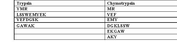 A polypeptide was digested by trypsin and chymotrypsin. Use the following information to determine the polypeptide sequence.  