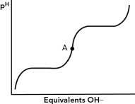 <strong>For the alanine titration curve shown below, which best describes point A? </strong> A) a buffer region B) isoelectric point C) second equivalence point D) pH = pK<sub>a</sub>