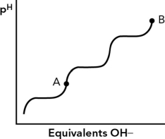 <strong>If the isoelectric point (pI) for an amino acid is at point A, what is the charge on the amino acid at point B? </strong> A) 0 B) -2 C) +2 D) -1