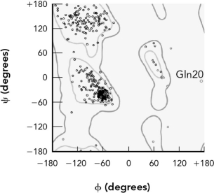  The points in the Ramachandran plot are derived by   A)  counting the number of amino acids and placing points in allowed regions. B)  measuring the  \phi and  \Psi angles in an experimentally determined protein crystal structure. C)  placing each amino acid in regions commonly occupied by that amino acid. D)  experimentally measuring the optical rotation of polarized light. 