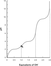 Shown is the titration curve for the amino acid aspartic acid. Draw the predominant protonation state of aspartic acid found at point A in the curve.