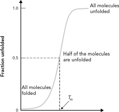 What specific reagents or conditions might be found on the X-axis label of the following figure?   