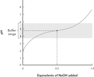 Using the figure below, which of the following best describes the titration curve?   A)  The equivalence point for the titration is pH = 7. B)  The midpoint of the titration is pH = 7. C)  The pKa for this weak acid is 4.76. D)  This is a titration of a weak base by NaOH.