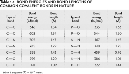 <strong>Look at the bond energies O-H, N-H, and P-H in the table below. O-H is the hardest bond to break because it has the </strong> A) greatest difference in relative affinities of the two atoms for electrons. B) smallest difference in relative affinities of the two atoms for electrons. C) smallest difference in atomic size. D) largest difference in atomic size.