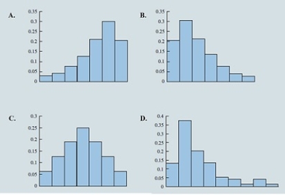 Select the histogram that is moderately skewed right. ​   ​ A) A B) B C) C D) D
