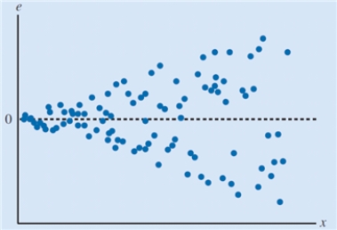 The scatter chart below displays the residuals versus the dependent variable, x. Which of the following conclusions can be drawn from the scatter chart given below? ​   A) The residuals have an increasing variance as the dependent variable increases. B) The model captures the relationship between the variables accurately. C) The regression model follows the standard normal probability distribution. D) The residual distribution is consistently scattered about zero.