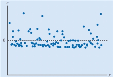 The scatter chart below displays the residuals versus the dependent variable, x. Which of the following conclusions can be drawn based upon this scatter chart? ​   A) The residuals have a constant variance. B) The model captures the relationship between the variables accurately. C) The model underpredicts the value of the dependent variable for intermediate values of the independent variable. D) The residual distribution is not normally distributed.