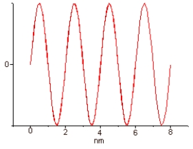 Estimate the frequency of the wave shown below.    A)  1.5 × 10<sup>17</sup> s<sup>-1</sup> B)  3.0 × 10<sup>17</sup> s<sup>-1</sup> C)  1.0 × 10<sup>17</sup> s<sup>-1</sup> D)  2.0 × 10<sup>17</sup> s<sup>-1</sup> E)  Not enough information is given to permit calculation of the frequency.