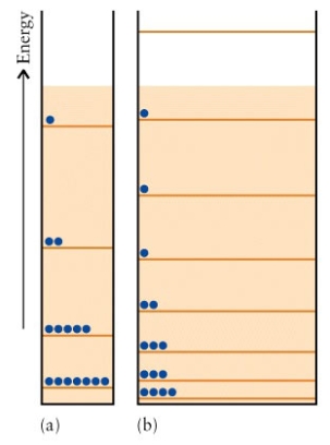 The energy levels of two particle in a box systems are   Which system has the higher entropy?