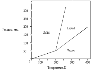 The phase diagram for a pure substance is given below .What is the critical temperature?   A)  0 K B)  250 K C)  300 K D)  400 K E)  200 K
