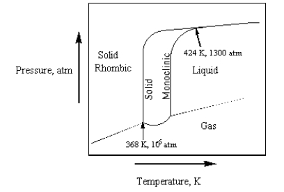 The phase diagram for sulfur is given below.   The number of phases that sulfur can exist in and the number of triple points,Respectively,Are A)  3 and 2. B)  3 and 3. C)  4 and 2. D)  3 and 1. E)  4 and 3.