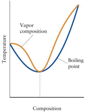 Consider the diagram below.     (a)What is the mixture in the diagram called? (b)Can the components of this mixture be separated by fractional distillation? Explain.
