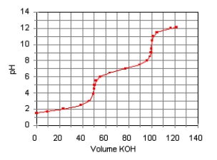 The titration curve for the titration of 0.100 M H<sub>2</sub>SO<sub>3</sub>(aq) with 0.100 M KOH(aq) is given below.    Estimate pK<sub>a1</sub> and pK<sub>a2</sub> of H<sub>2</sub>SO<sub>3</sub>.