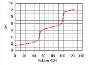 The titration curve for the titration of 0.100 M H<sub>2</sub>SO<sub>3</sub>(aq)  with 0.100 M KOH(aq)  Is given below.   The major species in solution after 75 mL of KOH(aq)  Has been added are A)  HSO<sub>3</sub><sup>-</sup>(aq)  and Na<sup>+</sup>(aq) . B)  SO<sub>3</sub><sup>2</sup><sup>-</sup>(aq) , and Na<sup>+</sup>(aq) . C)  SO<sub>3</sub><sup>2</sup><sup>-</sup>(aq) , OH<sup>-</sup>(aq) , and Na<sup>+</sup>(aq) . D)  H<sub>2</sub>SO<sub>3</sub>(aq) , HSO<sub>3</sub><sup>-</sup>, and Na<sup>+</sup>(aq) . E)  HSO<sub>3</sub><sup>-</sup>(aq) , SO<sub>3</sub><sup>2</sup><sup>-</sup>(aq) , and Na<sup>+</sup>(aq) .