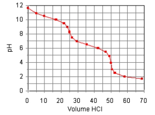 The titration curve for the titration of 0.100 M Na<sub>2</sub>CO<sub>3</sub>(aq)  with 0.100 M HClO<sub>4</sub>(aq)  Is:    Estimate pK<sub>b1</sub>. A)  8.5 B)  6.4 C)  3.7 D)  10.3 E)  7.6