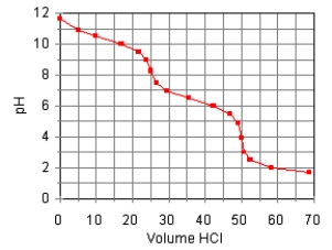 The titration curve for the titration of 0.100 M Na<sub>2</sub>CO<sub>3</sub>(aq)  with 0.100 M HClO<sub>4</sub>(aq)  Is:   The main species in the solution after the addition of 35 mL of HClO<sub>4</sub> are A)  HCO<sub>3</sub><sup>-</sup>, H<sub>2</sub>CO<sub>3</sub>, Na<sup>+</sup>, and ClO<sub>4</sub><sup>-</sup>. B)  H<sub>2</sub>CO<sub>3</sub>, Na<sup>+</sup>, and ClO<sub>4</sub><sup>-</sup>. C)  CO<sub>3</sub><sup>2</sup><sup>-</sup>, HCO<sub>3</sub>, Na<sup>+</sup>, and ClO<sub>4</sub><sup>-</sup>. D)  CO<sub>3</sub><sup>2</sup><sup>-</sup>, Na<sup>+</sup>, and ClO<sub>4</sub><sup>-</sup>. E)  HCO<sub>3</sub><sup>-</sup>, Na<sup>+</sup>, and ClO<sub>4</sub><sup>-</sup>.