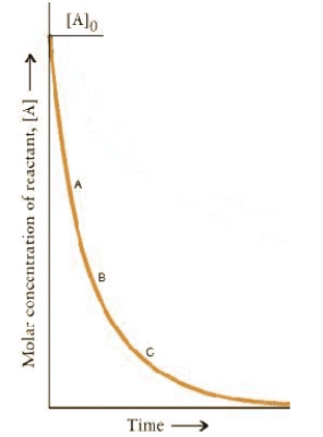 The concentration.time dependence for a first-order reaction is:    At which point on the curve is the reaction fastest?  A)  A B)  B C)  C D)  A + t<sub>½</sub> E)  The rates are the same at all points.