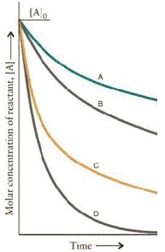 The concentration-time curves for two sets of reactions, A/B and C/D, Are:    Which of the reactions are first order? A)  B and D B)  A and B C)  C and D D)  A and C