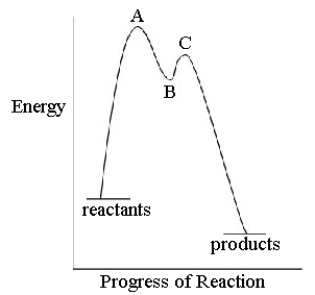  The reaction profile for the reaction [(CN)<sub>5</sub>CoOH<sub>2</sub>]<sup>2</sup><sup>-</sup>(aq)+ SCN<sup>-</sup>(aq) \rightarrow [(CN)<sub>5</sub>CoSCN]<sup>3</sup><sup>-</sup> + H<sub>2</sub>O(l) is    Identify the structure of B.What do A and C represent? 