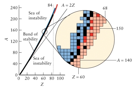  Consider the following diagram:   Which of the following processes might a Ce-148 (Z = 58) Nucleus undergo to begin to reach stability? A)  Electron capture B)  Positron emission C)   \alpha -particle emission D)   \beta -particle emission E)  Proton emission 