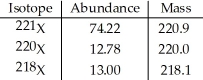 The element X has three naturally occurring isotopes.The masses (amu) and % abundances of the isotopes are given in the table below.The average atomic mass of the element is ________ amu.   A) 219.7 B) 220.4 C) 220.42 D) 218.5 E) 221.0
