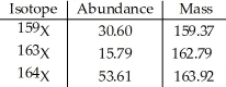 The element X has three naturally occurring isotopes.The isotopic masses (amu) and % abundances of the isotopes are given in the table below.The average atomic mass of the element is ________ amu.   A) 161.75 B) 162.03 C) 162.35 D) 163.15 E) 33.33