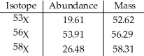 The element X has three naturally occurring isotopes.The isotopic masses (amu) and % abundances of the isotopes are given in the table below.The average atomic mass of the element is ________ amu.   A) 33.33 B) 55.74 C) 56.11 D) 57.23 E) 56.29