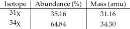 The element X has two naturally occurring isotopes.The masses (amu) and % abundances of the isotopes are given in the table below.The average atomic mass of the element is ________ amu.   A) 30.20 B) 33.20 C) 34.02 D) 35.22 E) 32.73