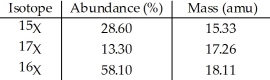 The element X has three naturally occurring isotopes.The masses (amu) and % abundances of the isotopes are given in the table below.The average atomic mass of the element is ________ amu.   A) 17.20 B) 16.90 C) 17.65 D) 17.11 E) 16. 90