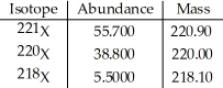 The element X has three naturally occurring isotopes.The masses (amu) and % abundances of the isotopes are given in the table below.The average atomic mass of the element is ________ amu.   A) 33.333 B) 220.40 C) 220.24 D) 219.00 E) 219.67