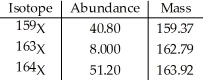 The element X has three naturally occurring isotopes.The masses (amu) and % abundances of the isotopes are given in the table below.The average atomic mass of the element is ________ amu.   A) 159.4 B) 162.0 C) 163.1 D) 161.5 E) 163.0