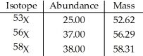The element X has three naturally occurring isotopes.The masses (amu) and % abundances of the isotopes are given in the table below.The average atomic mass of the element is ________ amu.   A) 52.62 B) 56.14 C) 55.70 D) 55.40 E) 55.74