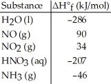 Given the data in the table below,ΔH°<sub>rxn</sub> for the reaction 4NH<sub>3</sub> (g) + 5O<sub>2</sub> (g) → 4NO (g) + 6H<sub>2</sub>O (l)  Is ________ kJ.   A) -1172 B) -150 C) -1540 D) -1892 E) The ΔH°<sub>f</sub> of O<sub>2</sub> (g) is needed for the calculation.