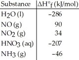 Given the data in the table below,ΔH°<sub>rxn</sub> for the reaction 3NO<sub>2</sub> (g) + H<sub>2</sub>O (l) → 2HNO<sub>3</sub> (aq) + NO (g)  Is ________ kJ.   A) 64 B) 140 C) -140 D) -508 E) -64