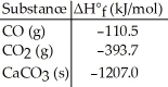Given the data in the table below,ΔH° for the reaction 2CO (g) + O<sub>2 </sub>(g) → 2CO<sub>2</sub> (g)  Is ________ kJ.   A) -566.4 B) -283.2 C) 283.2 D) -677.0 E) The ΔH°<sub>f</sub> of O<sub>2</sub> (g) is needed for the calculation.