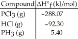 Given the data in the table below,ΔH°<sub>rxn</sub> for the reaction PCl<sub>3</sub> (g) + 3HCl (g) → 3Cl<sub>2</sub> (g) + PH<sub>3</sub> (g)  Is ________ kJ.   A) -570.37 B) -385.77 C) 570.37 D) 385.77 E) The ΔH°<sub>f</sub> of Cl<sub>2</sub> (g) is needed for the calculation.