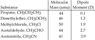 Based on molecular mass and dipole moment of the five compounds in the table below,which should have the highest boiling point?   A) CH<sub>3</sub>CH<sub>2</sub>CH<sub>3</sub> B) CH<sub>3</sub>OCH<sub>3</sub> C) CH<sub>3</sub>Cl D) CH<sub>3</sub>CHO E) CH<sub>3</sub>CN