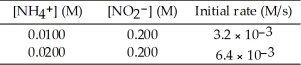 The following reaction occurs in aqueous solution: NH<sub>4</sub><sup>+ </sup>(aq) + NO<sub>2</sub><sup>-</sup> (aq) → N<sub>2 </sub>(g) + 2H<sub>2</sub>O (l)  The data below is obtained at 25 °C.   The order of the reaction in NH<sub>4</sub><sup>+</sup> is ________. A) -2 B) -1 C) +2 D) +1 E) 0